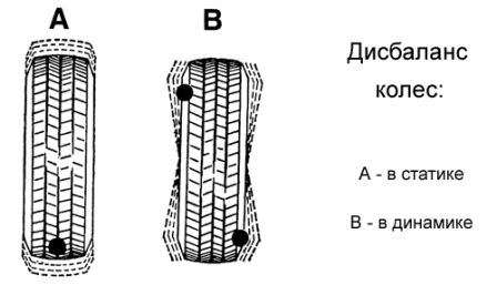 Балансировка колес